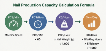 Nail Production Capacity Calculation Formula.png