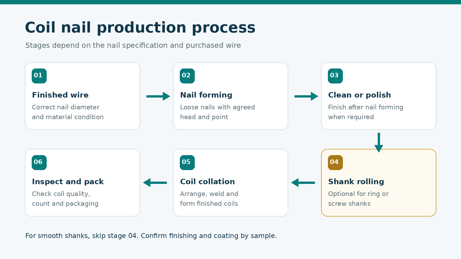coil_nail_02_process.png